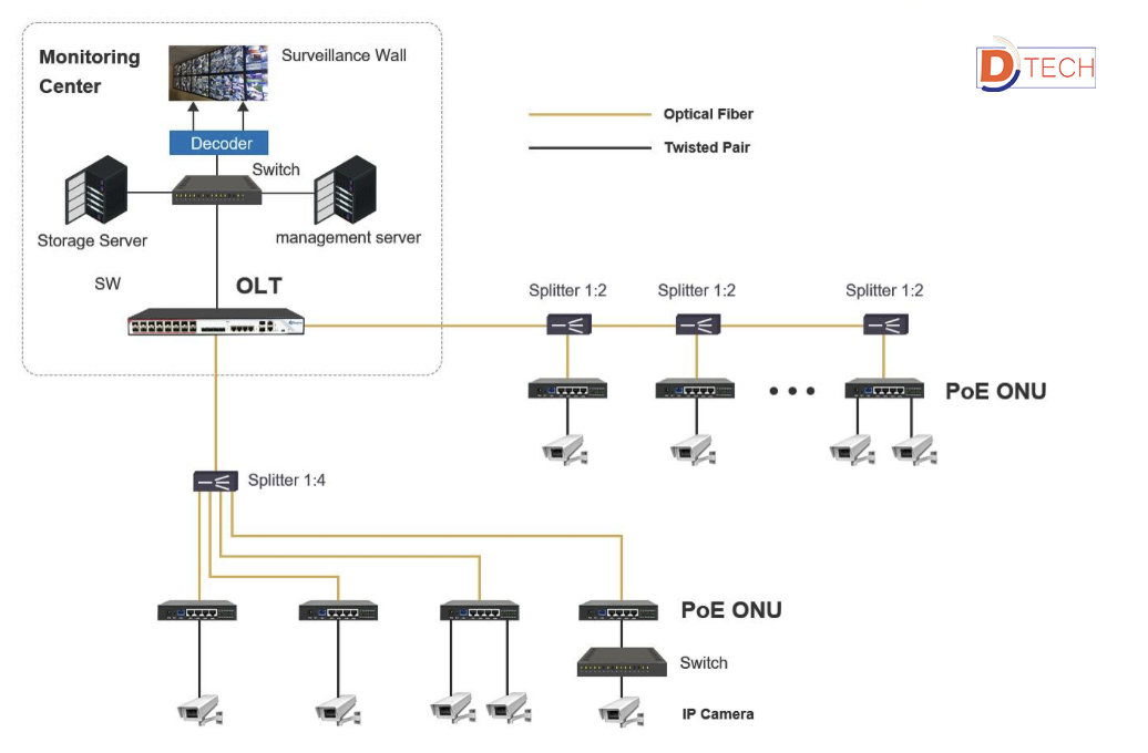 CCTV Solution with Optical Fiber cable - PON Network